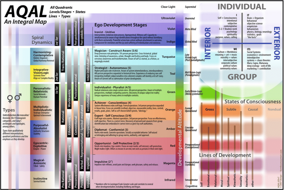 AQAL-modellen AQAL-modellen